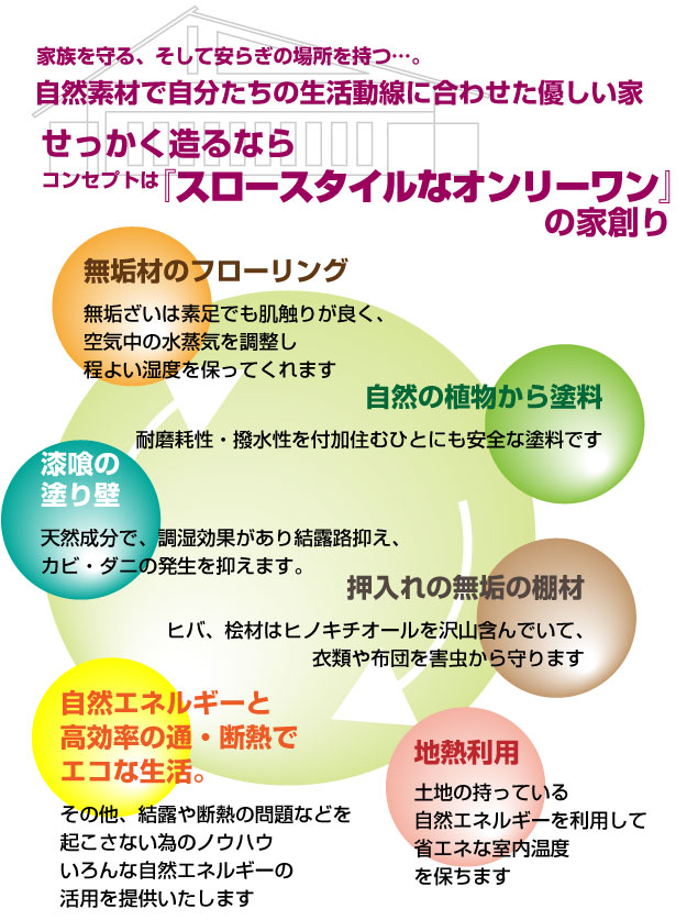 スローワンな家創り イメージ
